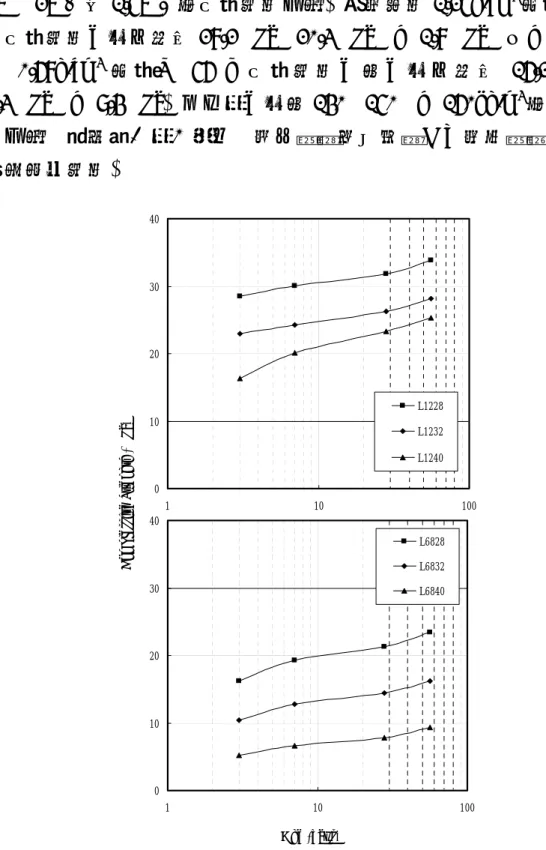 圖 1-6.2 所示為固定水膠比為 0.32，添加不同輸氣劑含量為 0﹪、 1﹪、2﹪（或 1.5﹪）的抗壓強度比較。顆粒密度 1.25g/cm 3 相應之 56 天抗壓強度分別可達到 28.2MPa、20.3MPa、及 1.8MPa，以及顆粒密 度 0.68g/cm 3 相 應 之 56 天抗壓強度分為分別可達到 16.2MPa、 8.3MPa、及 9.4MPa。用水量分別為 140、150、及 160kg/m 3 的抗壓強 度比較，輸氣劑「量」愈多，造成輕質骨材混凝土內部空隙增加，將 導致降低強度。 圖