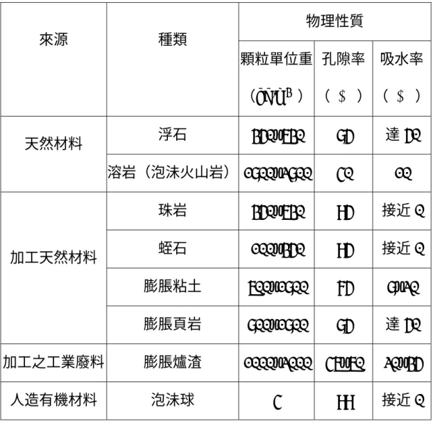表 3-2.1 各類輕質骨材之重要性質料  物理性質  來源  種類  顆粒單位重 （kg/m 3   ） 孔隙率  （ % ）  吸水率  （ % ） 浮石  350~630 85 達 50  天然材料  溶岩（泡沬火山岩） 1800~2800 40 10  珠岩  350~630 95 接近 0  蛭石  100~350 95 接近 0  膨脹粘土  600~1800 75 8~20 加工天然材料 膨脹頁岩  800~1800 85  達 50  加工之工業廢料  膨脹爐渣  1000~2000 46~