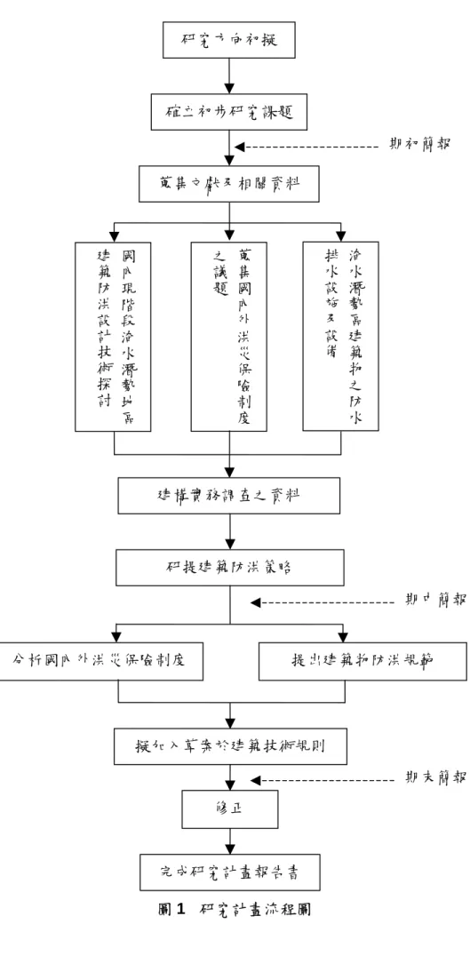 圖 1  研究計畫流程圖 研究方向初擬確立初步研究課題 期初簡報 蒐集文獻及相關資料國內現階段淹水潛勢地區建築防洪設計技術探討蒐集國內外洪災保險制度之議題淹水潛勢區建築物之防水排水設施及設備建構實務調查之資料 研提建築防洪策略  期中簡報 分析國內外洪災保險制度提出建築物防洪規範 擬加入草案於建築技術規則期末簡報 修正 完成研究計畫報告書