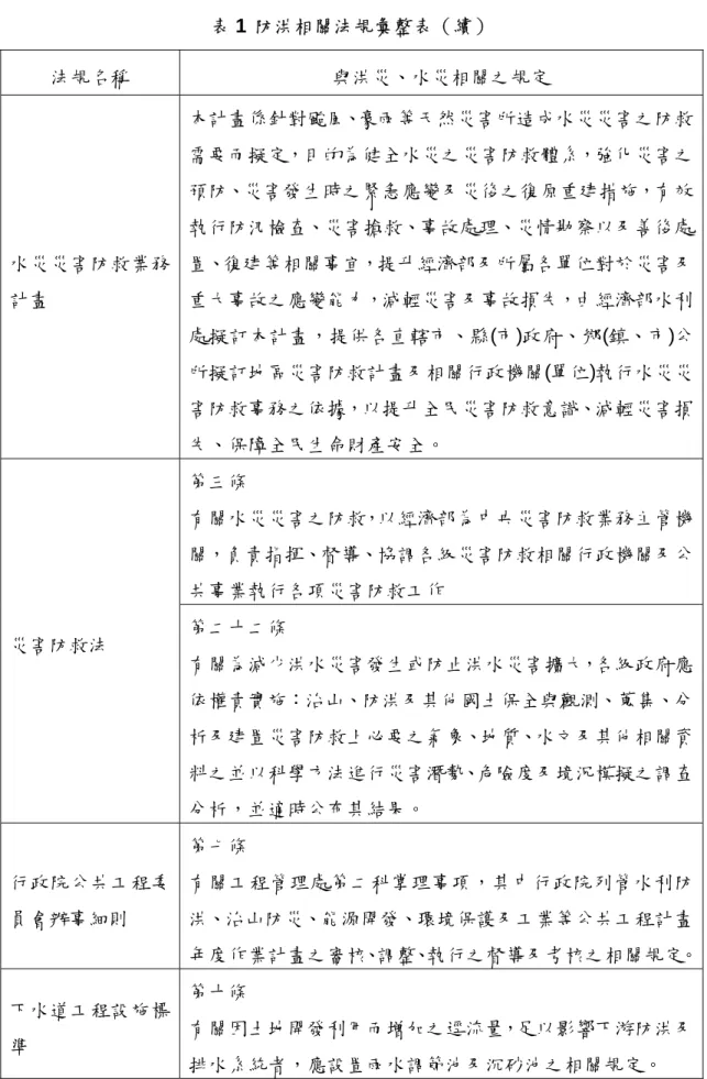 表 1  防洪相關法規彙整表（續）  法規名稱  與洪災、水災相關之規定  水災災害防救業務 計畫  本計畫係針對颱風、豪雨等天然災害所造成水災災害之防救需要而擬定，目的為健全水災之災害防救體系，強化災害之預防、災害發生時之緊急應變及災後之復原重建措施，有效執行防汛檢查、災害搶救、事故處理、災情勘察以及善後處置、復建等相關事宜，提升經濟部及所屬各單位對於災害及重大事故之應變能力，減輕災害及事故損失，由經濟部水利 處擬訂本計畫，提供各直轄市、縣(市)政府、鄉(鎮、市)公 所擬訂地區災害防救計畫及相關行政機關(