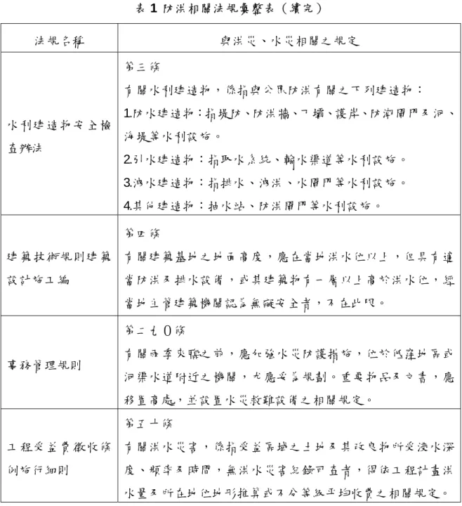 表 1  防洪相關法規彙整表（續完）  法規名稱  與洪災、水災相關之規定  水利建造物安全檢 查辦法  第三條  有關水利建造物，係指與公眾防洪有關之下列建造物：  1.防水建造物：指堤防、防洪牆、丁壩、護岸、防潮閘門及河、海堤等水利設施。  2.引水建造物：指取水系統、輸水渠道等水利設施。  3.洩水建造物：指排水、洩洪、水閘門等水利設施。  4.其他建造物：抽水站、防洪閘門等水利設施。  建築技術規則建築 設計施工編  第四條  有關建築基地之地面高度，應在當地洪水位以上，但具有適當防洪及排水設備，或