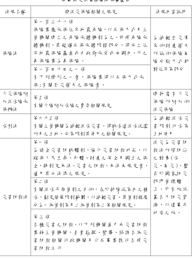 表 2  洪災保險相關法規彙整表  法規名稱  與洪災保險相關之規定  法規內容說明  第 一 百 三 十 八 條   保 險 業 應 承 保 住 宅 地 震 危 險，以 共 保 方 式 及 主 管 機 關 建 立 之 危 險 承 擔 機 制 為 之。前 項 危 險 承 擔 機 制，其 超 過 共 保 承 擔 限 額 部 分，得 成 立 住 宅 地 震 保 險 基 金 或 由 政 府 承 受 或 向 國 內、外 之 再 保 險 業 為 再 保 險 。  保險法  第 一 百 四 十 四 之 一 條   有 