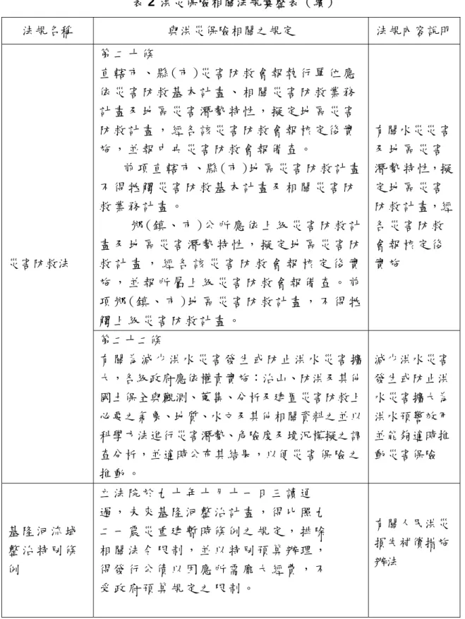 表 2  洪災保險相關法規彙整表（續）  法規名稱  與洪災保險相關之規定  法規內容說明 第 二 十 條   直 轄 市 、 縣 (市 )災 害 防 救 會 報 執 行 單 位 應 依 災 害 防 救 基 本 計 畫 、 相 關 災 害 防 救 業 務 計 畫 及 地 區 災 害 潛 勢 特 性 ， 擬 定 地 區 災 害 防 救 計 畫 ， 經 各 該 災 害 防 救 會 報 核 定 後 實 施 ， 並 報 中 央 災 害 防 救 會 報 備 查 。         前 項 直 轄 市、縣 (市 )地 