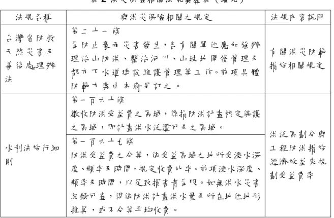 表 2  洪災保險相關法規彙整表（續完） 法規名稱  與洪災保險相關之規定  法規內容說明 台 灣 省 防 救 天 然 災 害 及 善 後 處 理 辦 法   第 二 十 一 條   為 防 止 豪 雨 災 害 發 生，各 有 關 單 位 應 加 強 辦理 治 山 防 洪、整 治 河 川、山 坡 地 開 發 管 理 及都 市 下 水 道 建 設 維 護 管 理 等 工 作。前 項 具 體 防 範 方 案 由 本 府 另 訂 之 。   有關洪災防範措施相關規定 第一百六十條  徵收防洪受益費之區域，係指防洪