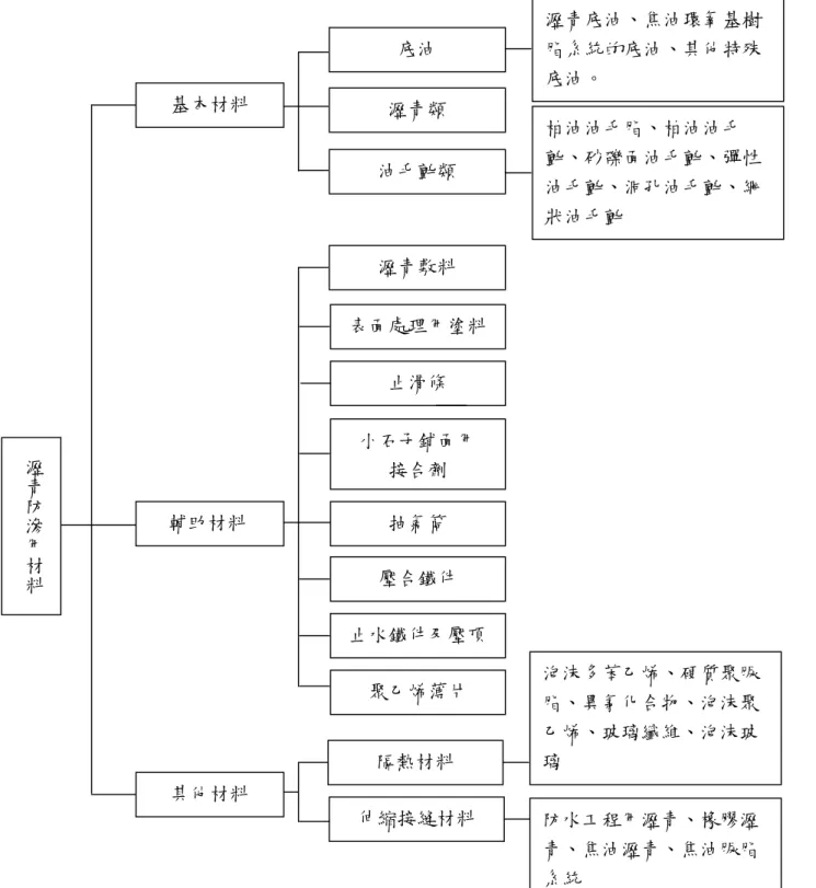 圖 10  瀝青防滲用材料種類  資料來源：崔征國，1989；本研究整理。 瀝青防滲用材料基本材料   輔助材料 其他材料 底油 瀝青類 油毛氈類  瀝青底油、焦油環氧基樹脂系統的底油、其他特殊底油。 柏油油毛脂、柏油油毛氈、砂礫面油毛氈、彈性油毛氈、洞孔油毛氈、網狀油毛氈 瀝青敷料 表面處理用塗料止滑條 小石子鋪面用 接合劑 抽氣筒 壓合鐵件 止水鐵件及壓頂聚乙烯薄片 隔熱材料 伸縮接縫材料 泡沫多苯乙烯、硬質聚脲脂、異氰化合物、泡沫聚乙烯、玻璃纖維、泡沫玻璃 防水工程用瀝青、橡膠瀝青、焦油瀝青、焦油脲脂