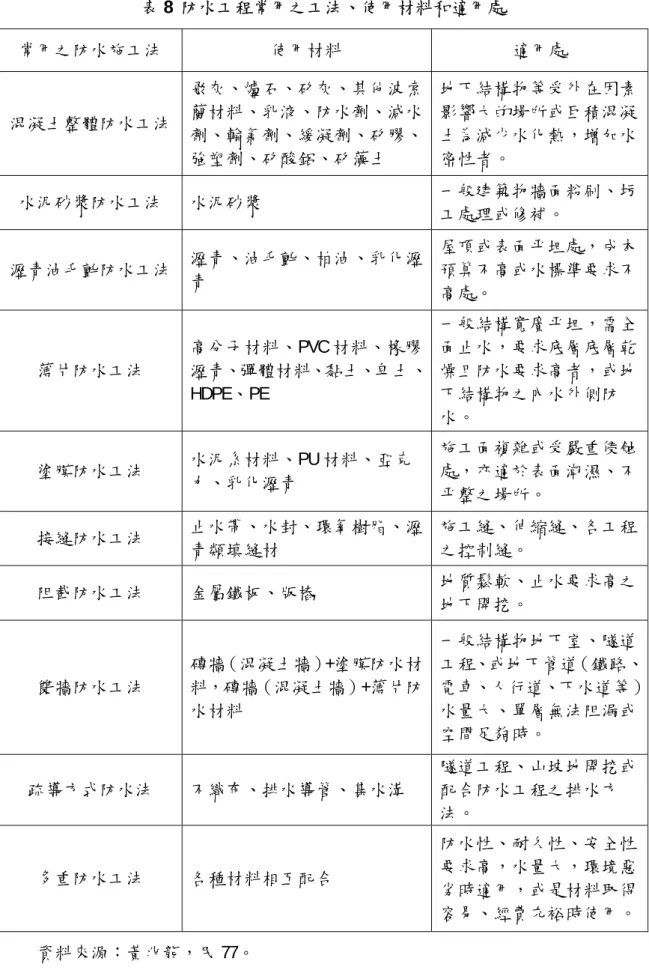 表 8  防水工程常用之工法、使用材料和適用處  常用之防水施工法  使用材料  適用處  混凝土整體防水工法  飛灰、爐石、矽灰、其他波索蘭材料、乳液、防水劑、減水 劑、輸氣劑、緩凝劑、矽膠、 強塑劑、矽酸鋁、矽藻土  地下結構物等受外在因素影響大的場所或巨積混凝土為減少水化熱，增加水密性者。  水泥砂漿防水工法  水泥砂漿  一般建築物牆面粉刷、圬 工處理或修補。  瀝青油毛氈防水工法  瀝青、油毛氈、柏油、乳化瀝 青  屋頂或表面平坦處，成本預算不高或水標準要求不 高處。  薄片防水工法  高分子材料
