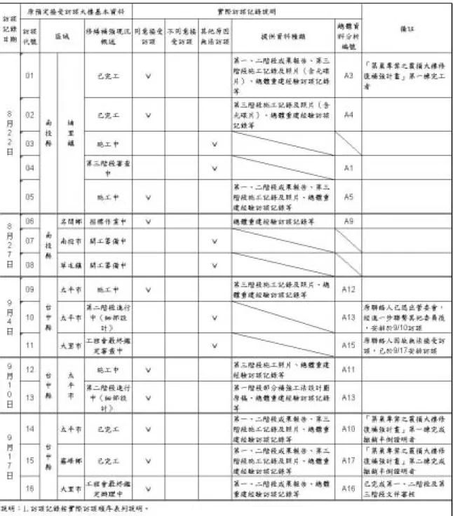 表 3-4  震損集合式住宅大樓管理委員會訪談過程記錄總表 