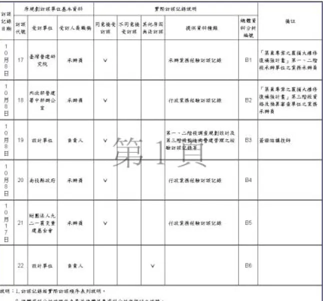 表 3-5  各業務承辦員、設計或施工單位之訪談過程記錄總表 