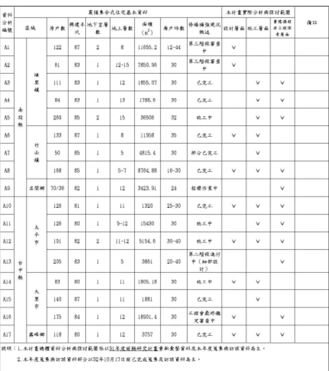 表 3.6 本計畫總體資料分析與探討之震損大樓資料說明表 