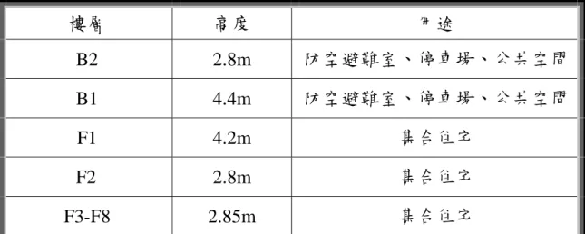 表 4.1  各樓層高度與使用情形  樓層  高度  用途  B2  2.8m  防空避難室、停車場、公共空間 B1  4.4m  防空避難室、停車場、公共空間 F1  4.2m  集合住宅  F2  2.8m  集合住宅  F3-F8 2.85m  集合住宅  （二）原結構系統說明  本大樓為鋼筋混凝土構造物，地上層可分成兩大棟結構物 （A-B 棟與 C-D 棟）獨立不相連，地下層則連通為一體。其 主要抗側力及軸力系統為梁柱剛性構架系統。  （三）損壞現況調查  現有已蒐集之報告中尚無此資料。  （四）建