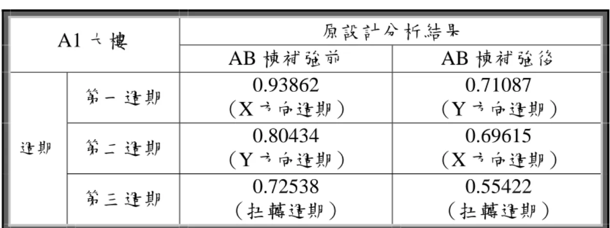 表 4.2 補強前後 AB 棟結構週期比較  原設計分析結果  A1 大樓  AB 棟補強前 AB 棟補強後  第一週期  0.93862  （X 方向週期）  0.71087  （Y 方向週期）  第二週期  0.80434  （Y 方向週期）  0.69615  （X 方向週期） 週期  第三週期  0.72538  （扭轉週期）  0.55422  （扭轉週期）  （六）一樓柱底剪力分佈  以相同大小的地震力（舊規範地震力），比較補強前及補 強後 X 向及 Y 向地震力分配情形，  圖 4.7  補強