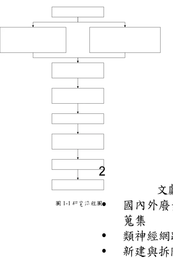 圖 1-1 研究流程圖 