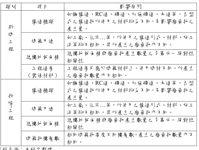表 3-2 影響廢棄物產生量之因子  類別  項目  影響原因  構造種類  如鋼構造、RC造、磚造、加強磚造、木造等，各型式之構造物所使用之材料均為不同，易影響廢棄物之 產生量。  建築用途  如工廠、住宅…等，所使用之構造形式、材料、施工 法等均不相同，其所產生之廢棄物亦不同。  總樓地板面積  總樓地板面積與廢棄物產生數量之多寡成一絕對性 相關性 新 建 工 程  工程造價  （裝修材料）  工程造價反應於建築材料上，使用建材不同，所產生之廢棄物數量亦不相同。  構造種類  如鋼構造、RC造、磚造、加