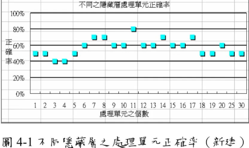 圖 4-1 不同隱藏層之處理單元正確率（新建）  圖 4-2 不同隱藏層之處理單元正確率（拆除）  2.  學習速率  為了求得較佳的學習速率參數值，本文乃將學習速率分為0.1、 0.2、0.3、0.4、0.5、0.6、0.7、0.8、0.9及1.0等十種。結果顯示如圖4-3、 圖4-4所示，於新建工程學習速率於0.2時所得之正確率為80％，於拆除 工程學習速率為0.2時所得之正確率為80。  3