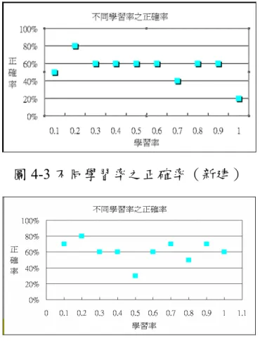 圖 4-3 不同學習率之正確率（新建） 
