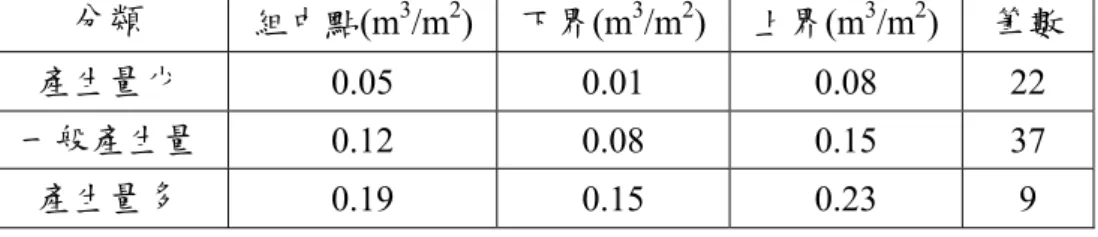 表 4-1 新建工程之資料分類  分類  組中點(m 3 /m 2 ) 下界(m 3 /m 2 ) 上界(m 3 /m 2 )  筆數  產生量少  0.05 0.01 0.08  22  一般產生量  0.12 0.08 0.15  37  產生量多  0.19 0.15 0.23  9  表 4-2 拆除工程之資料分類  分類  組中點(m 3 /m 2 ) 下界(m 3 /m 2 ) 上界(m 3 /m 2 )  筆數  產生量少  0.553 0.468 0.638  9  一般產生量 0.723 