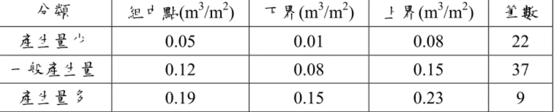 表 4-6 六十八筆資料之組中點、上下界  分類  組中點(m 3 /m 2 )  下界(m 3 /m 2 )  上界(m 3 /m 2 )  筆數  產生量少  0.05 0.01 0.08  22  一般產生量  0.12 0.08 0.15  37  產生量多  0.19 0.15 0.23  9  68筆建築工程案例利用隨機選取樣本數之80％即為54筆資料作為 資料訓練筆數，訓練結果準確率達88.68％，如圖4-18所示。  訓練結果 0123 1 4 7 10 13 16 19 22 25 28 