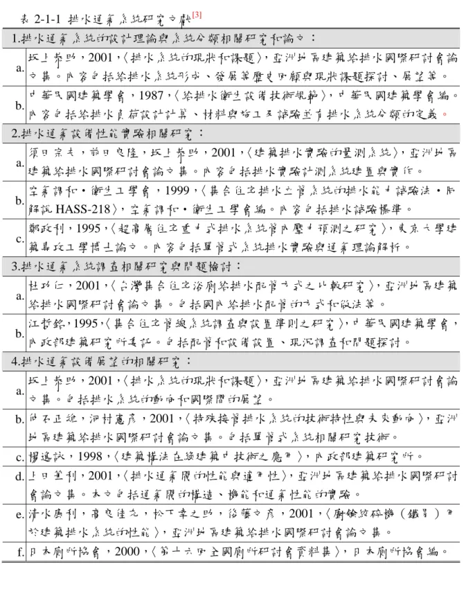 表 2-1-1  排水通氣系統研究文獻 [3] 1.排水通氣系統的設計理論與系統分類相關研究和論文：  a.  坂上恭助，2001， 〈排水系統的現狀和課題〉 ，亞洲地區建築給排水國際研討會論 文集。內容包括給排水系統形成、發展等歷史回顧與現狀課題探討、展望等。 b