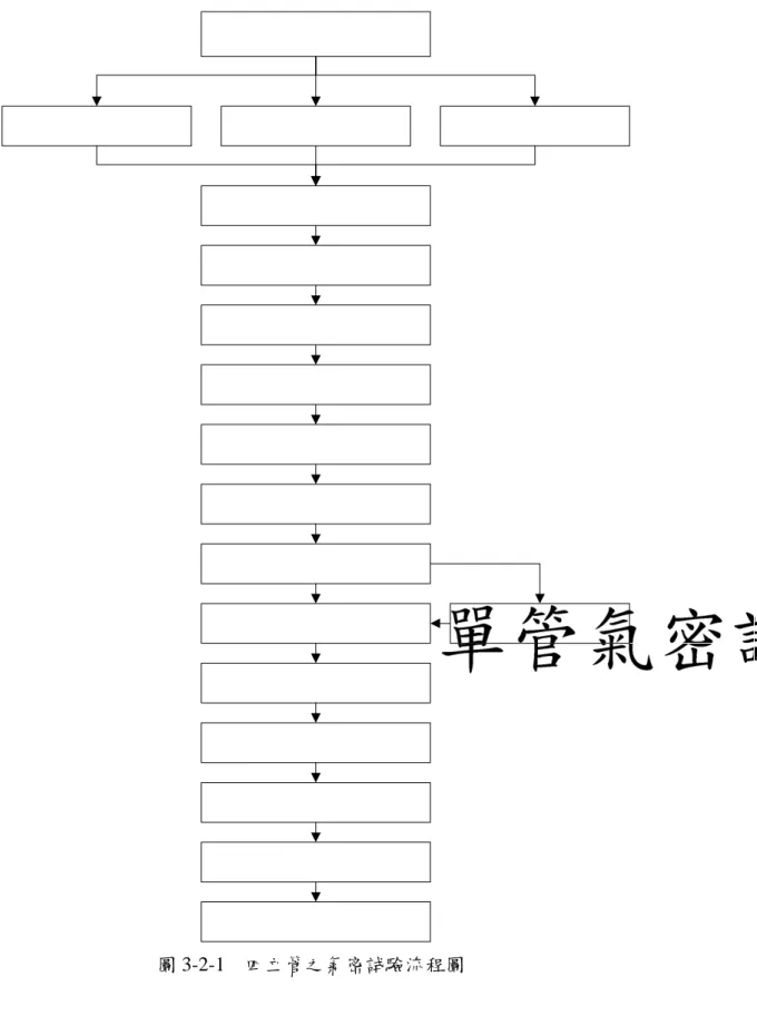 圖 3-2-1  四立管之氣密試驗流程圖