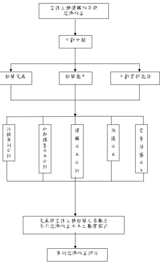 圖 1-1  計劃之研究流程圖 相關應用空調主機運轉效率與經濟效益 文獻回顧相關定義  文獻資料總結 定義與空調主機相關之參數並求出經濟效益成本之數學模式初期購置成本分析 運轉成本分析維護成本電價結構成本案例經濟效益評估汰換案例分析 