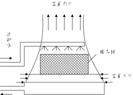 圖 2-3  逆流式自然對流型冷卻水塔  圖 2-4  交流式自然對流型冷卻水塔  空氣入口 空氣出口 冷卻水 填充材空氣出口 冷卻水 空氣入口 