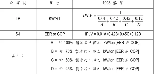 表 5-2 IPLV 計算公式  公  英  制  單  位 1998 標  準  I-P KW/RT  DCBAIPLV0.010.420.450. 121+++=