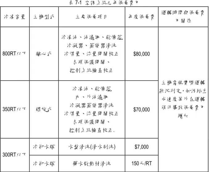 表 7-1  空調系統之年保養費用  冷凍容量  主機型式  主要保養項目  年度保養費  運轉時間與保養費 用關係  800RT以下  離心式  冷凍油、油濾網、乾燥蕊 冷凝器、蒸發器清洗 冷煤量、流量開關校正  各項保護開關、  控制系統檢查校正  $80,000  350RT以下  螺旋式  冷凍油、乾燥蕊 內、外油濾網  冷凝器蒸發器清洗  冷煤量、流量開關校正  各項保護開關、  控制系統檢查校正