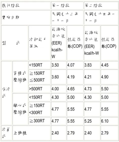 表 1-1  空調系統冰水主機能源效率標準 執行階段  第一階段  第二階段  實施日期  民國九十二年 一月一日  民國九十四年一月一日  型         式  冷卻能力 等級  能源效率比值(EER)   kcal/h-W  性能係 數(COP)  能源效率比值(EER)  kcal/h-W  性能係 數(COP)  <150RT 3.50 4.07  3.83 4.45  ≧150RT  ≦500RT  3.60 4.19  4.21  4.90 容積式 壓縮機  >500RT 4.0