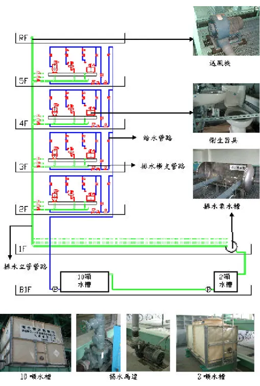 圖 3-2-2  衛生管路實驗設施構成圖 [4] [7]