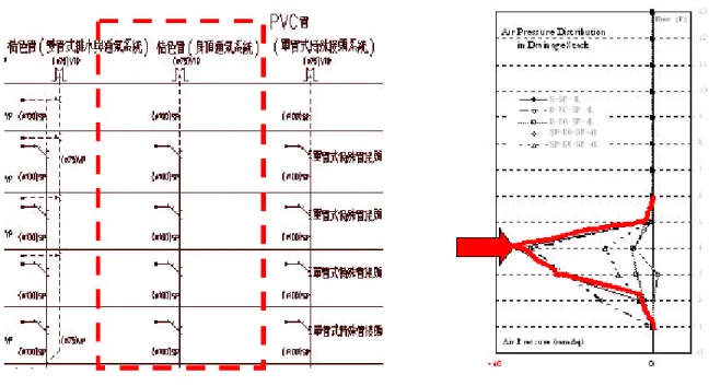 圖 3-2-9  不同立管系統內空氣壓力分佈比較圖 [4] [7] [8] [9]