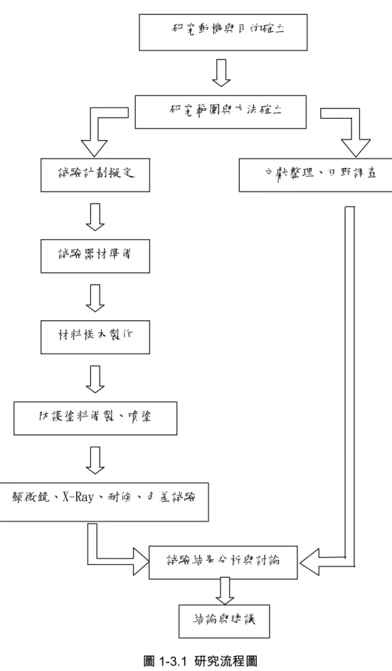 圖 1-3.1  研究流程圖  研究動機與目的確立 研究範圍與方法確立 試驗計劃擬定 試驗器材準備 材料樣本製作  文獻整理、田野調查 防護塗料備製、噴塗 顯微鏡、X-Ray、耐候、色差試驗試驗結果分析與討論 結論與建議