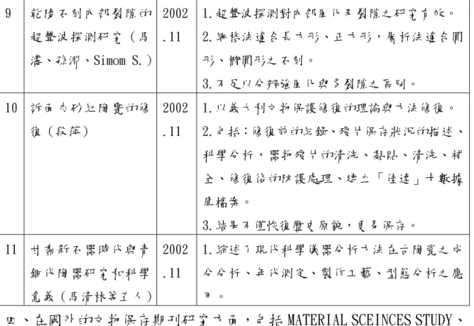 表 2-1.8 國外期刊論文之重要內容 項