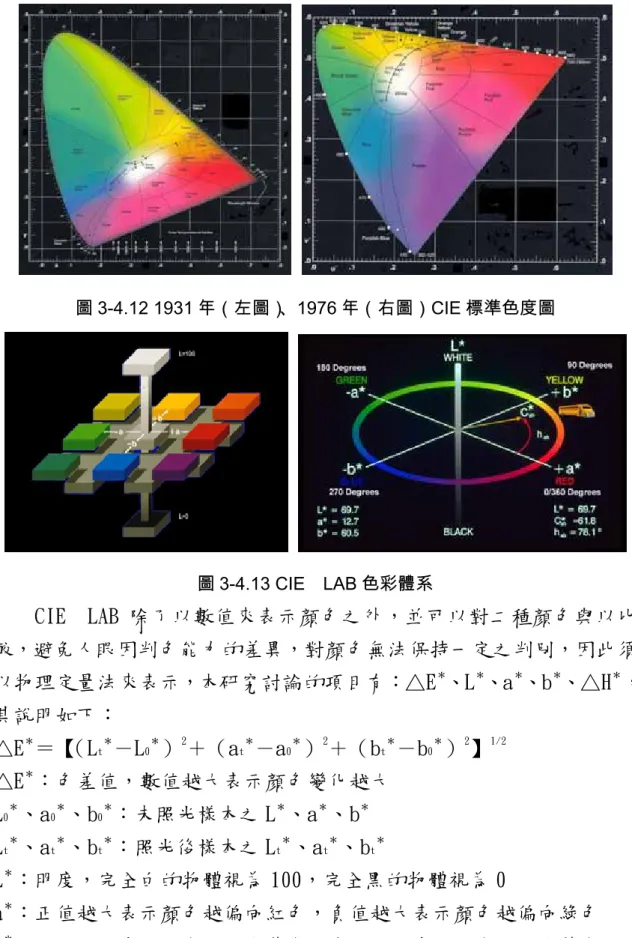 圖 3-4.12 1931 年（左圖）、1976 年（右圖）CIE 標準色度圖  圖 3-4.13 CIE  LAB 色彩體系  CIE  LAB 除了以數值來表示顏色之外，並可以對二種顏色與以比 較，避免人眼因判色能力的差異，對顏色無法保持一定之判別，因此須 以物理定量法來表示，本研究討論的項目有：△E ＊ 、L ＊ 、a ＊ 、b ＊ 、△H ＊ ， 其說明如下：  △E ＊ ＝【 （L t ＊ －L 0 ＊ ） 2 ＋（a t ＊ －a 0 ＊ ） 2 ＋（b t ＊ －b 0 ＊ ） 2 】 1/2