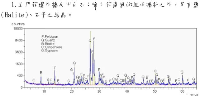 圖 3-5.1 磚、石質文物風化的檢測儀器及使用範圍  第四章  磚、石質文物風化的檢測  台灣古蹟常用的風化防護塗料國產與進口的塗料均有，茲因台灣古 蹟各地所用磚、石材料的材質不一，有台灣的安山岩、砂岩，大陸的花 崗岩、玄武岩等。岩石不同，材質也不一樣，控制磚、石材料風化的因 子太多，防護材料的效果也有限制。如欲真正徹底瞭解磚、石風化防護 材料的成效，應檢測現有磚、石質文物在噴塗風化防護材料之後磚、石 文物的風化結果。檢測方法甚多，本研究以 X-Ray 粉末繞射儀檢測磚、 石質文物所含之礦物及風化防護材料