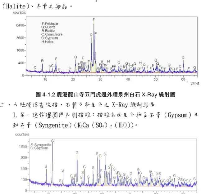 圖 4-1.3 大肚磺溪書院第一進龍邊圓門內側磚雕 X-Ray 繞射圖  2.第二進虎邊外牆磚雕：除磚之組成礦物之外，有石膏之結晶。 