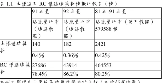 表 1.1  木構造及 RC 構造建築物棟數比較表（棟）  91 年量 92 年量 81 年-91 年量  佔總量比率 （建造執 照）  佔總量比率（建造執照）  佔總量比率（使用執照）579588 棟  140 182 2421 木構造建築 物  0.4％ 0.36％ 0.42％  27686 43914 464553 RC 構造建築 物  78.4％ 86.2％ 80.2％  本研究整理自台閩地區建築執照統計年報（內政部營建署）  近年來由於全球工業化高速發展，能源使用數量日益膨脹，地球 暖化現象因為二