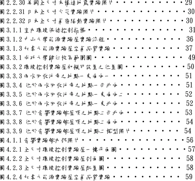 圖 2.2.30 美國全尺寸木構造地震實驗照片 ‧‧‧‧‧‧‧‧‧‧29  圖 2.2.31 日本全尺寸火災實驗照片 ‧‧‧‧‧‧‧‧‧‧‧‧‧30  圖 2.2.32 日本全尺寸氣密隔熱實驗照片 ‧‧‧‧‧‧‧‧‧‧‧30  圖 3.1.1 室內環境保健控制指標 ‧‧‧‧‧‧‧‧‧‧‧‧‧‧ 31  圖 3.1.2 中山大學能源實驗屋實驗流程 ‧‧‧‧‧‧‧‧‧‧‧ 36  圖 3.1.3 加拿大能源實驗屋空氣品質實驗 ‧‧‧‧‧‧‧‧‧‧ 37  圖 3.3.1 成功大學歸仁校區範圍圖 ‧‧‧‧‧‧‧‧