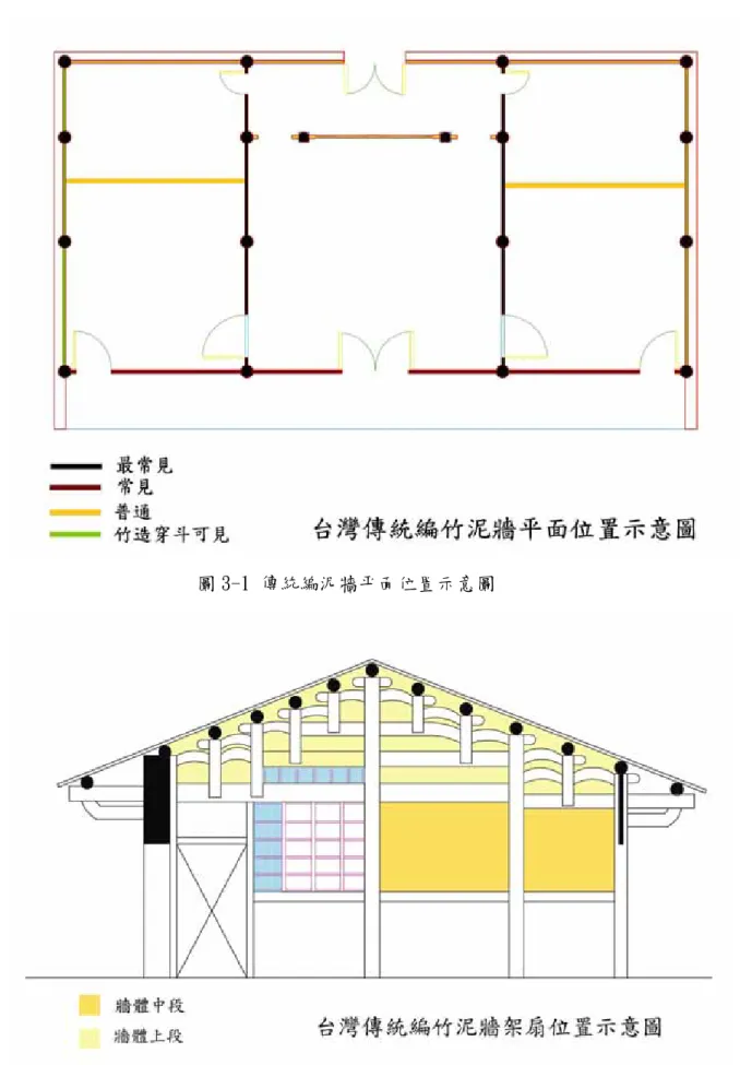 圖 3-1 傳統編泥牆平面位置示意圖 