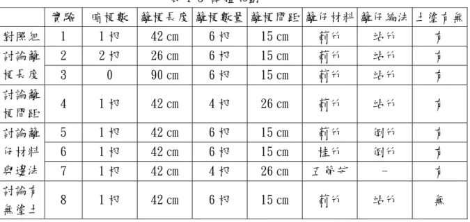 表 4-3 試體規劃  實驗  暗梗數  籬梗長度 籬梗數量 籬梗間距 籬仔材料 籬仔編法 土塗有無 對照組  1  1 根  42 ㎝  6 根  15 ㎝  莿竹  站竹  有  2  2 根  26 ㎝  6 根  15 ㎝  莿竹  站竹  有 討論籬 梗長度  3  0  90 ㎝  6 根  15 ㎝  莿竹  站竹  有  討論籬 梗間距  4  1 根  42 ㎝  4 根  26 ㎝  莿竹  站竹  有  5  1 根  42 ㎝  6 根  15 ㎝  莿竹  倒竹  有  6  1 