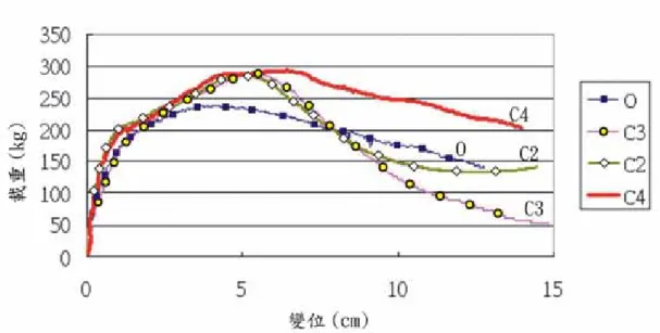 圖 4-8 O、C2、C3、C4 試體載重變位曲線圖  4-5-2 最大強度  由實驗結果發現，D2 無壁土試體之最大強度明顯偏低， 顯見壁 土在壁體強度上所扮演的角色。而有壁土試體以 B2 試體之最大強度 最低，可見籬梗間距較大，籬梗與籬仔間密合度較差之試體，其壁體 牆度亦降低。和初始勁度相同，A1 試體亦為强度最大之試體，推測 其與兩根暗梗之特徵有關，然 A3 無暗梗試體在試體最大強度上亦有 偏高之趨勢，即 A3 無暗梗試體之最大強度大於其他一根暗梗試體， 其原因可能由試體差異性引起，值得進一步實驗研究