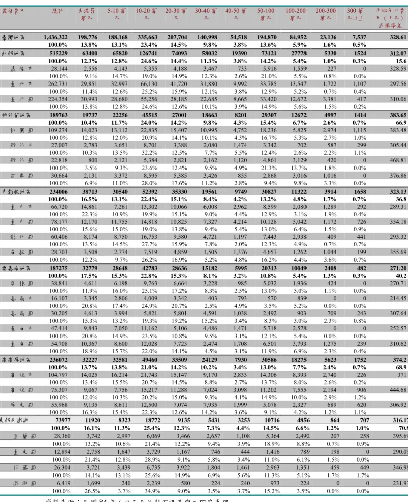表 3-3  住戶於過去三年裝潢或修繕之裝修費用按地區別分  單位：戶  裝修費用    總計  未滿５ 萬元  5-10 萬元  10-20 萬元  20-30 萬元  30-40 萬元  40-50 萬元  50-100萬元  100-200萬元  200-300萬元  300 萬 元以上 平均每戶費用（千元） 或標準差  臺灣地區  1,436,322  198,776  188,168  335,663  207,704 140,998 54,518 194,870 84,952  23,136  