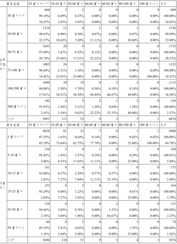 表 3-10  住宅屬性與裝修金額之關係  裝修金額 10 萬元元以下 10-20 萬元 20-40 萬元 40-60 萬元 60-80 萬元 80-100 萬元 100 萬元以上 合計  604 3 2 0 0 0 0  609 99.18% 0.49% 0.33% 0.00% 0.00% 0.00% 0.00%  100.00%30 萬元以下  10.25% 2.65% 3.85% 0.00% 0.00% 0.00% 0.00%  10.03% 1318 12 4 1 0 1 0  1336 98.65