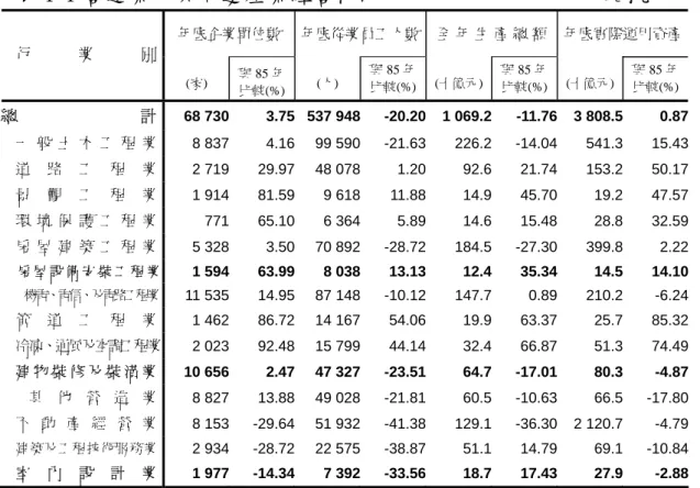 表 4-1 營造業及其周邊產業經營概況                  民國九十年  年底企業單位數 年底從業員工人數 全 年 生 產 總 額 年底實際運用資產 行 業 別 (家)  與 85 年 比較(%) (人)  與 85 年比較(%) (十億元) 與 85 年比較(%) (十億元)  與 85 年比較(%) 總 計  68 730 3.75  537 948 -20.20   1 069.2 -11.76  3 808.5 0.87     一 般 土 木 工 程 業  8 837 4.16  9