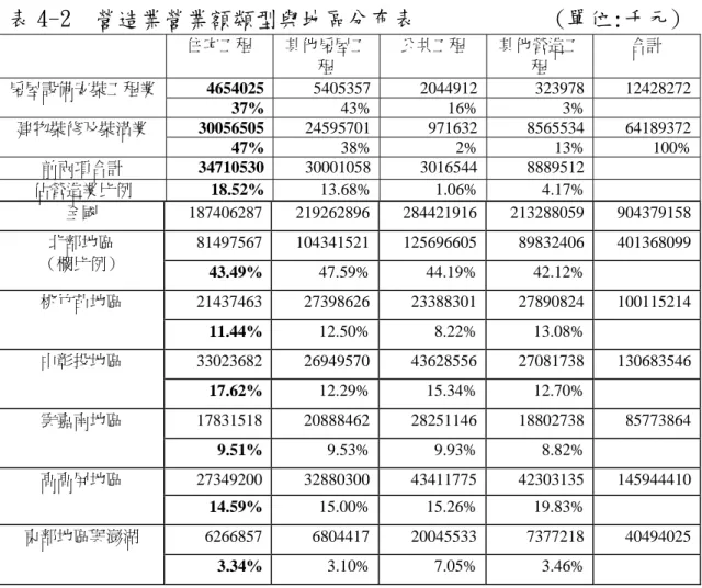 表 4-2  營造業營業額類型與地區分布表            (單位:千元)  住宅工程  其他房屋工 程  公共工程  其他營造工程  合計  4654025  5405357 2044912 323978 12428272房屋設備安裝工程業 37%  43% 16% 3%  30056505  24595701 971632 8565534 64189372建物裝修及裝潢業  47%  38% 2% 13% 100% 前兩項合計  34710530  30001058 3016544 8889512