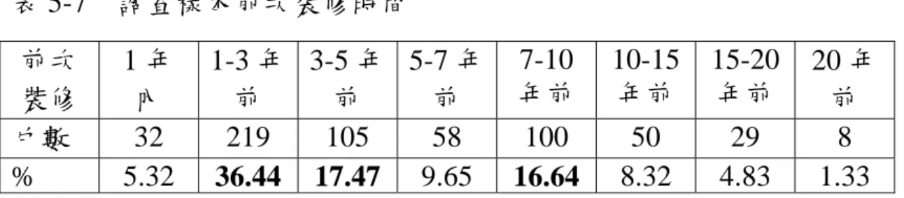 表 5-7  調查樣本前次裝修時間  前次 裝修  1 年內  1-3 年前  3-5 年前  5-7 年前  7-10 年前  10-15 年前  15-20 年前  20 年前  戶數  32 219 105 58 100 50  29  8  % 5.32  36.44 17.47 9.65  16.64 8.32 4.83 1.33  資料來源：本研究調查整理  在裝修原因方面，新購屋裝修與住宅老舊改良各約佔三分之一 為最多數，其次為家庭使用需求改變。 （見表 5-8）在裝修內容方面以 「內部重新裝
