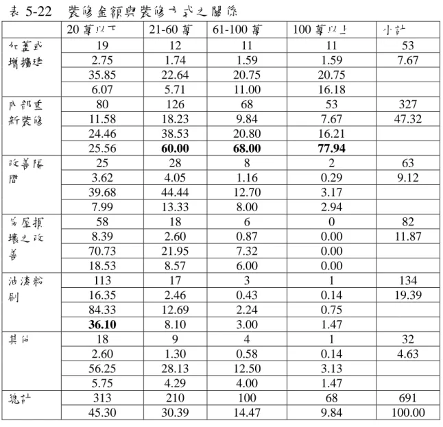 表 5-22  裝修金額與裝修方式之關係  20 萬以下 21-60 萬 61-100 萬 100 萬以上  小計  19 12 11  11  53  2.75 1.74 1.59  1.59  7.67  35.85 22.64 20.75  20.75 加蓋或增擴建  6.07 5.71 11.00  16.18  80 126 68  53  327  11.58 18.23  9.84  7.67  47.32  24.46 38.53 20.80  16.21 內部重新裝修  25.56  60