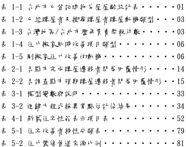表  次  表 1-1 台北市已登記建物房屋屋齡統計表‧‧‧‧‧01  表 1-2 已經購屋者及搜尋購屋者購屋動機類型‧‧‧03  表 1-3 台灣地區/台北市歷年買賣契稅件數‧‧‧‧‧03  表 1-4 住戶搬家同時改善項目類型‧‧‧‧‧‧‧‧06  表 1-5 剛搬家住戶改善的動機‧‧‧‧‧‧‧‧‧‧06  表 2-1 各縣市完成購屋遷移者問卷回覆情形‧‧‧‧14  表 2-2 各調查縣市預期購屋遷移者問卷回覆情形‧‧15  表 3-1 模型變數與說明‧‧‧‧‧‧‧‧‧‧‧‧‧33  表 3-2 迴歸方