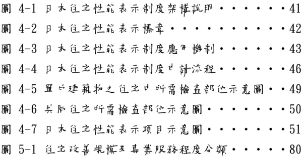 圖  次  圖 4-1 日本住宅性能表示制度架構說明‧‧‧‧‧‧41  圖 4-2 日本住宅性能表示標章‧‧‧‧‧‧‧‧‧‧42  圖 4-3 日本住宅性能表示制度應用機制‧‧‧‧‧‧43  圖 4-4 日本住宅性能表示制度申請流程‧‧‧‧‧‧46  圖 4-5 單戶建築物之住宅中所需檢查部位示意圖‧‧49  圖 4-6 共同住宅所需檢查部位示意圖‧‧‧‧‧‧‧50  圖 4-7 日本住宅性能表示項目示意圖‧‧‧‧‧‧‧51  圖 5-1 住宅改善規模及專業服務程度分類‧‧‧‧‧80 