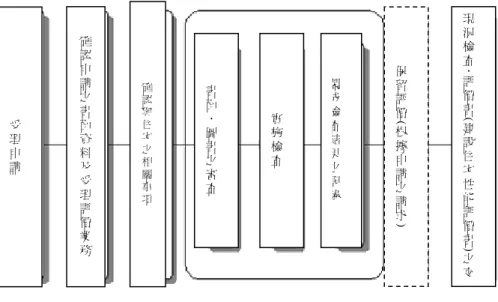 圖 4-4、 日 本 住 宅 性 能 表 示 制 度 申 請 流 程   資 料 來 源 ： 同 圖 4-1 現況檢查．評價書( 建設住宅性能評價書) 之交保留評價( 根據申請之請求)製成檢查結果之記錄實施檢查書面．圖書之審查確認與住宅之相關事項確認申請之書面資料及受理評價業務受理申請申 請 人  檢 查 之 會 談  受 理 檢 查 結 果 之 記 錄 等  決 定 修 護 之 意 思  不 實 施 修實 施  修 護  實 施 修 護  再 檢 查 面 談  受 理 評 價 書  評 價 機 關  實 