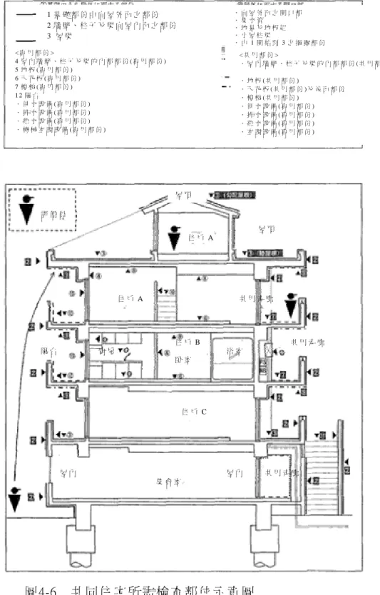 圖 4-6    共 同 住 宅 所 需 檢 查 部 位 示 意 圖   資 料 來 源 ： 同 圖 4-1 1 基 礎 部 份 中 向 屋 外 面 之 部 份   2 牆 壁 、 柱 子 及 梁 向 屋 內 面 之 部 份  3  屋 梁   ． 向 屋 外 面 之 開 口 部  ． 集 水 管  ． 地 基 及 地 板 組  ． 小 屋 柱 梁   ． 由 1 開 始 到 3 之 揭 露 部 份  < 專 用 部 份 >  4 屋 內 牆 壁 、 柱 子 及 梁 的 內 部 部 份 ( 專 